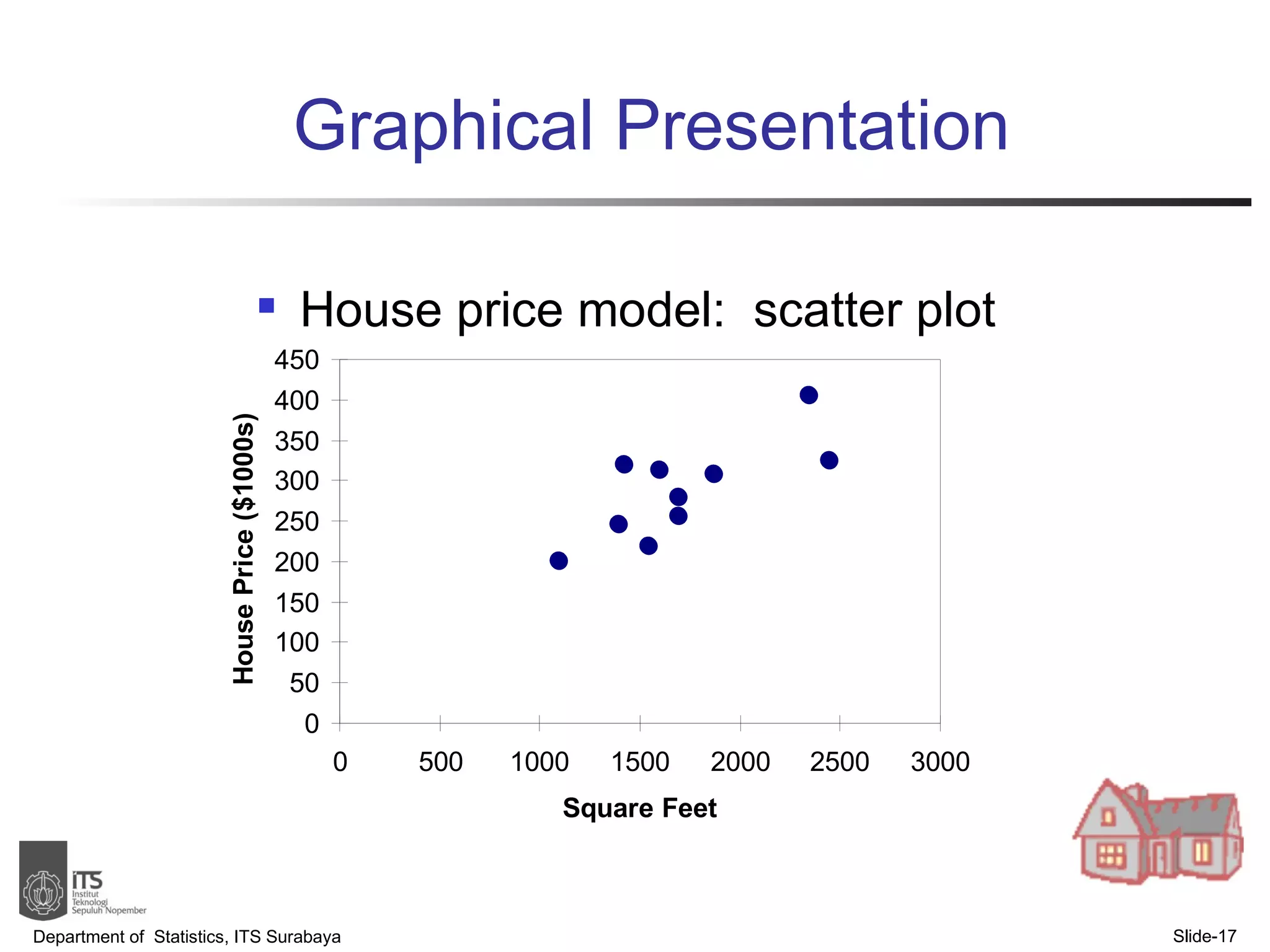 Graphical Presentation House price model:  scatter plot Department of  Statistics, ITS Surabaya Slide- 