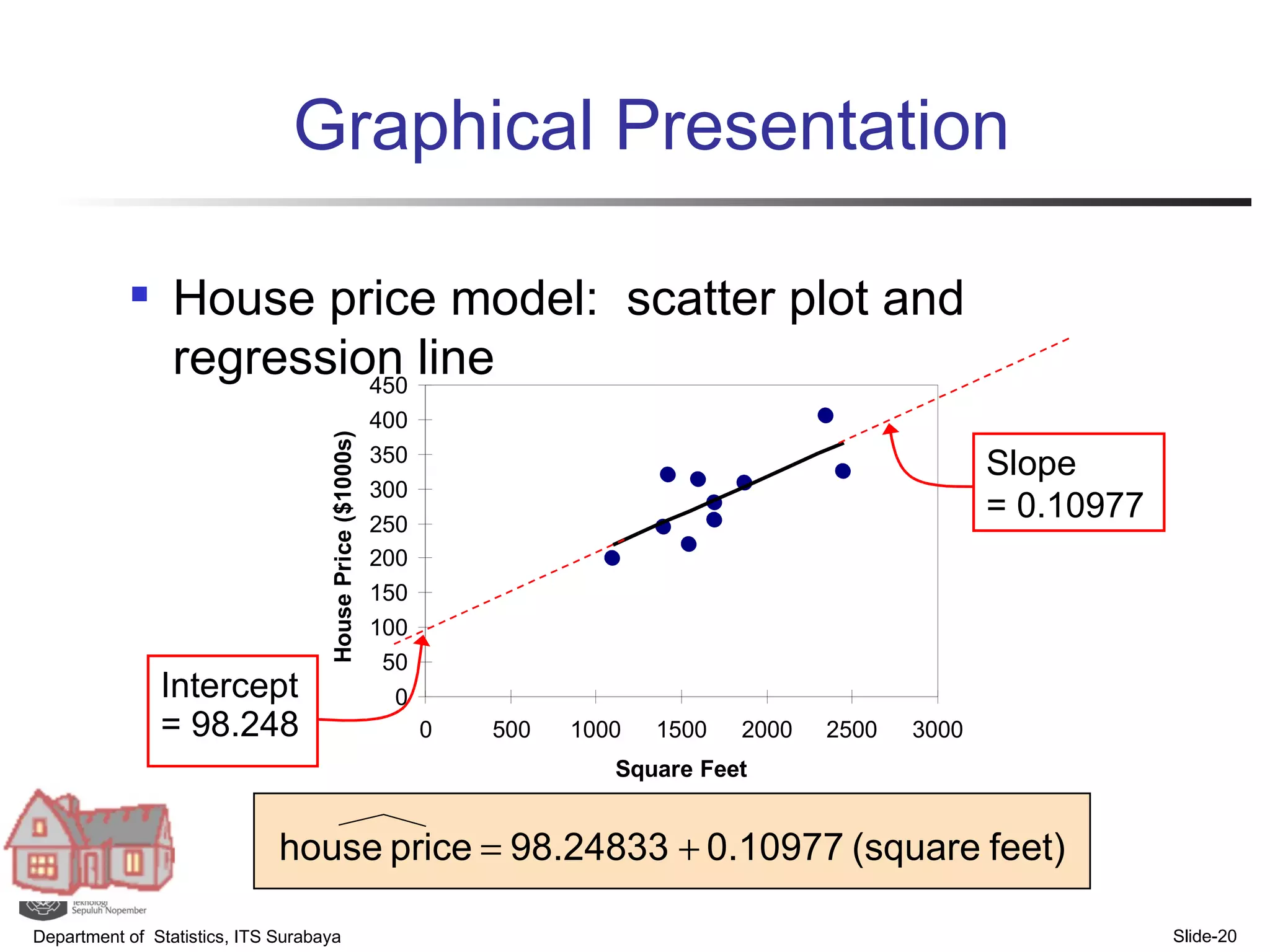 Graphical Presentation House price model:  scatter plot and regression line Department of  Statistics, ITS Surabaya Slide- Slope  = 0.10977 Intercept  = 98.248  