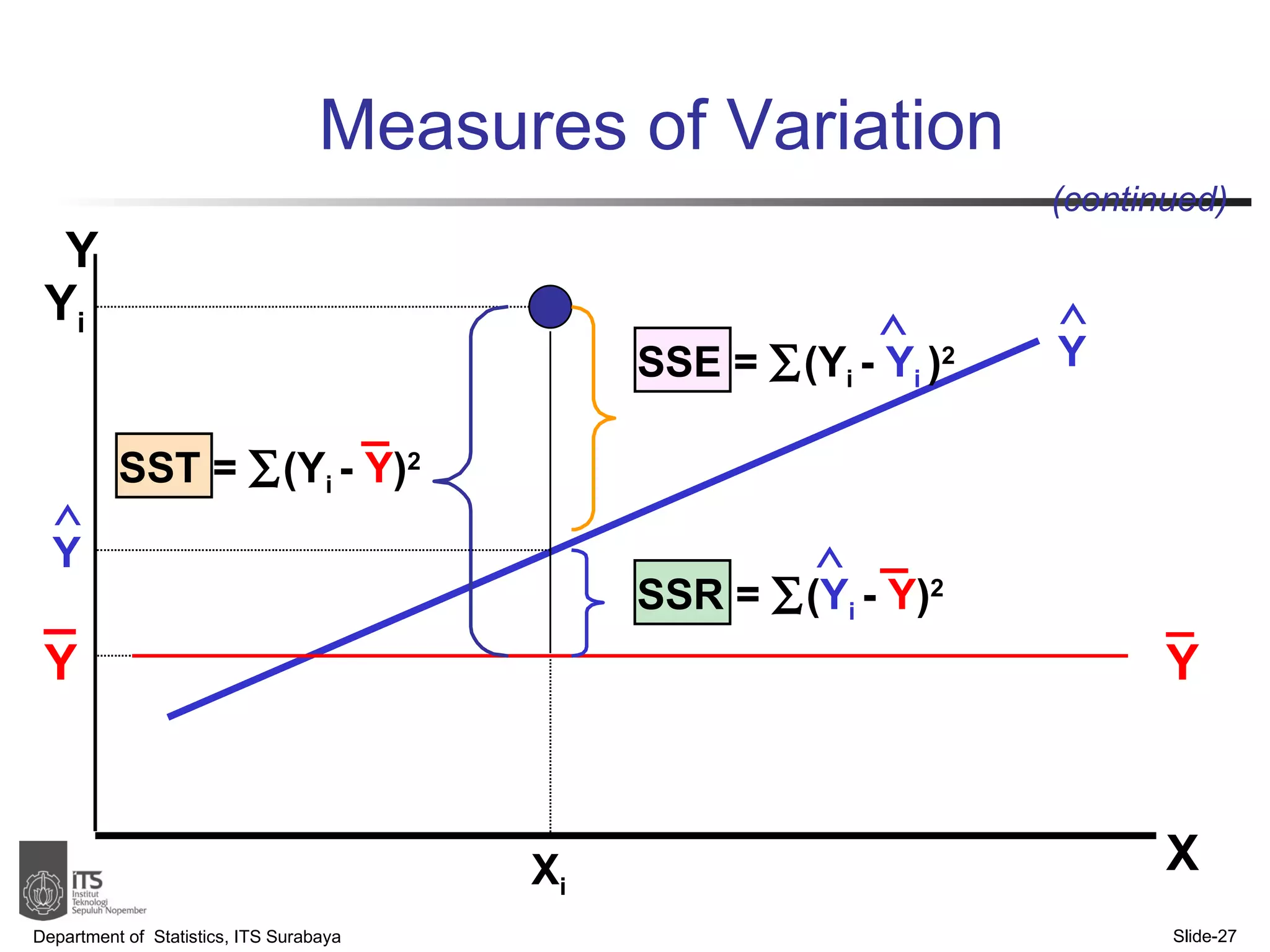 Measures of Variation Department of  Statistics, ITS Surabaya Slide- (continued) X i Y X Y i SST   =    (Y i   -   Y ) 2 SSE   =   (Y i   -   Y i  ) 2    SSR =   ( Y i   -   Y ) 2    _ _ _ Y  Y Y _ Y  