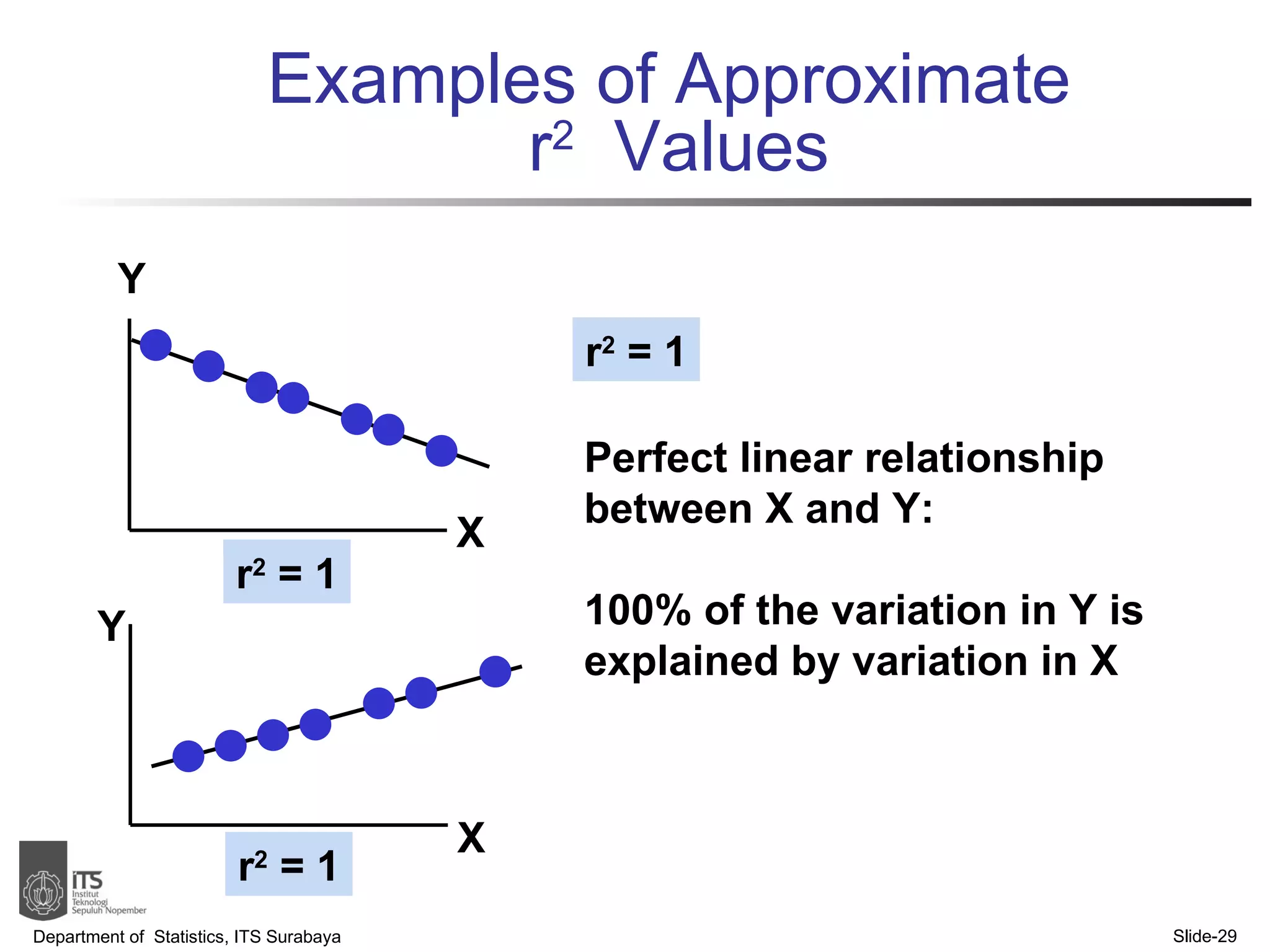 Examples of Approximate  r 2   Values Department of  Statistics, ITS Surabaya Slide- r 2  = 1 Y X Y X r 2  = 1 r 2  = 1 Perfect linear relationship between X and Y:  100% of the variation in Y is explained by variation in X 