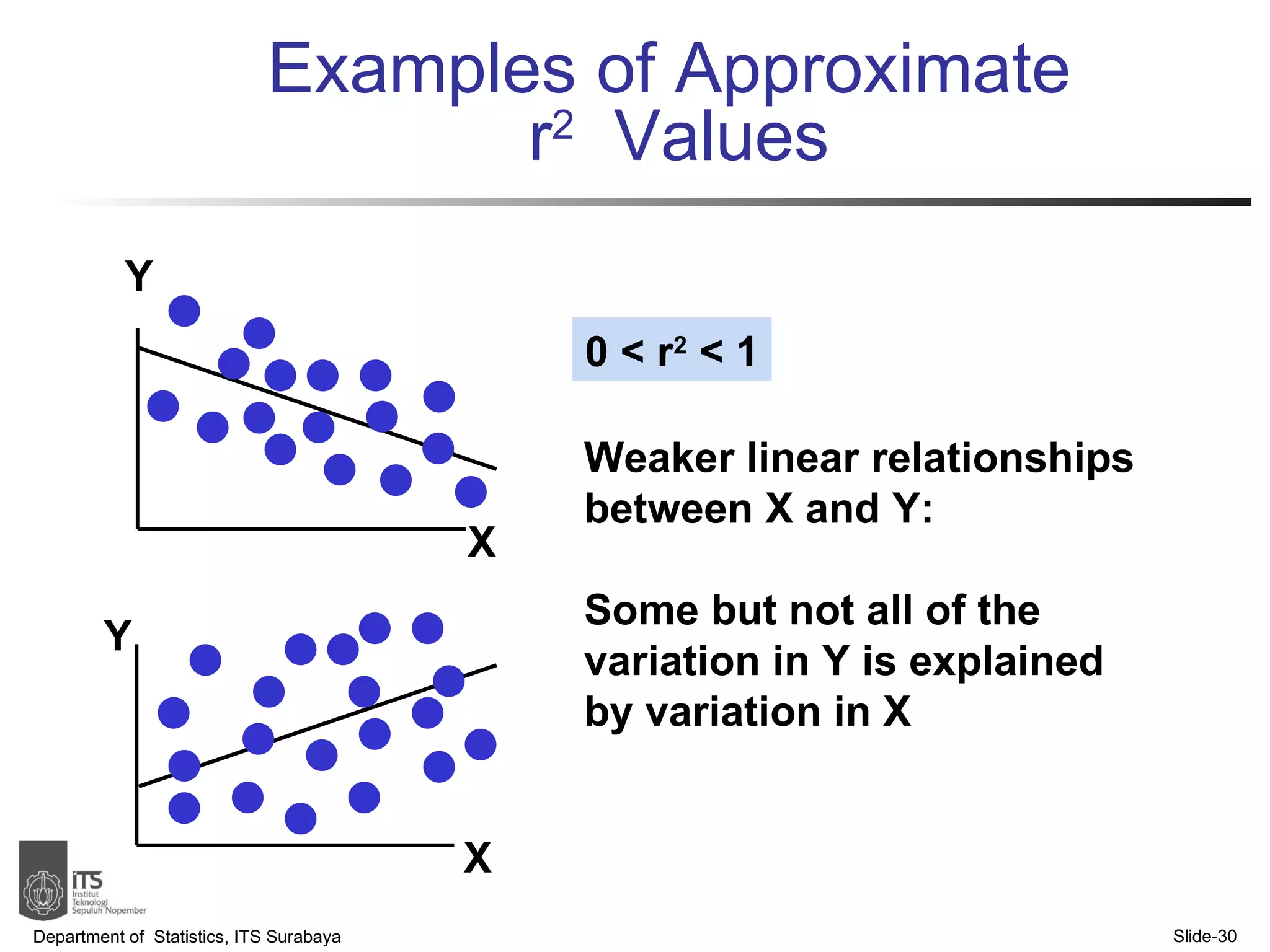 Examples of Approximate  r 2   Values Department of  Statistics, ITS Surabaya Slide- Y X Y X 0 < r 2  < 1 Weaker linear relationships between X and Y:  Some but not all of the variation in Y is explained by variation in X 