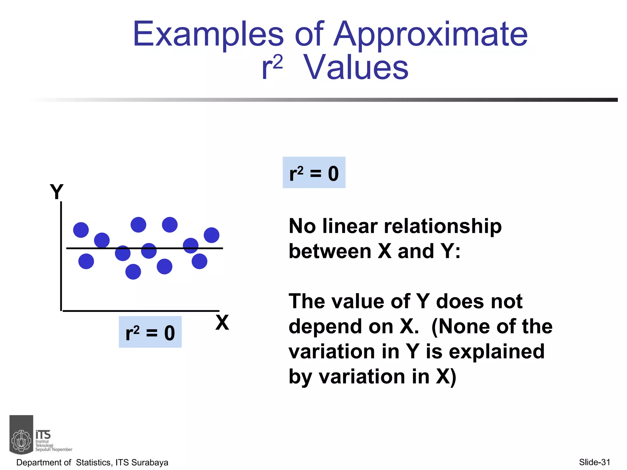 Examples of Approximate  r 2   Values Department of  Statistics, ITS Surabaya Slide- r 2  = 0 No linear relationship between X and Y:  The value of Y does not depend on X.  (None of the variation in Y is explained by variation in X) Y X r 2  = 0 