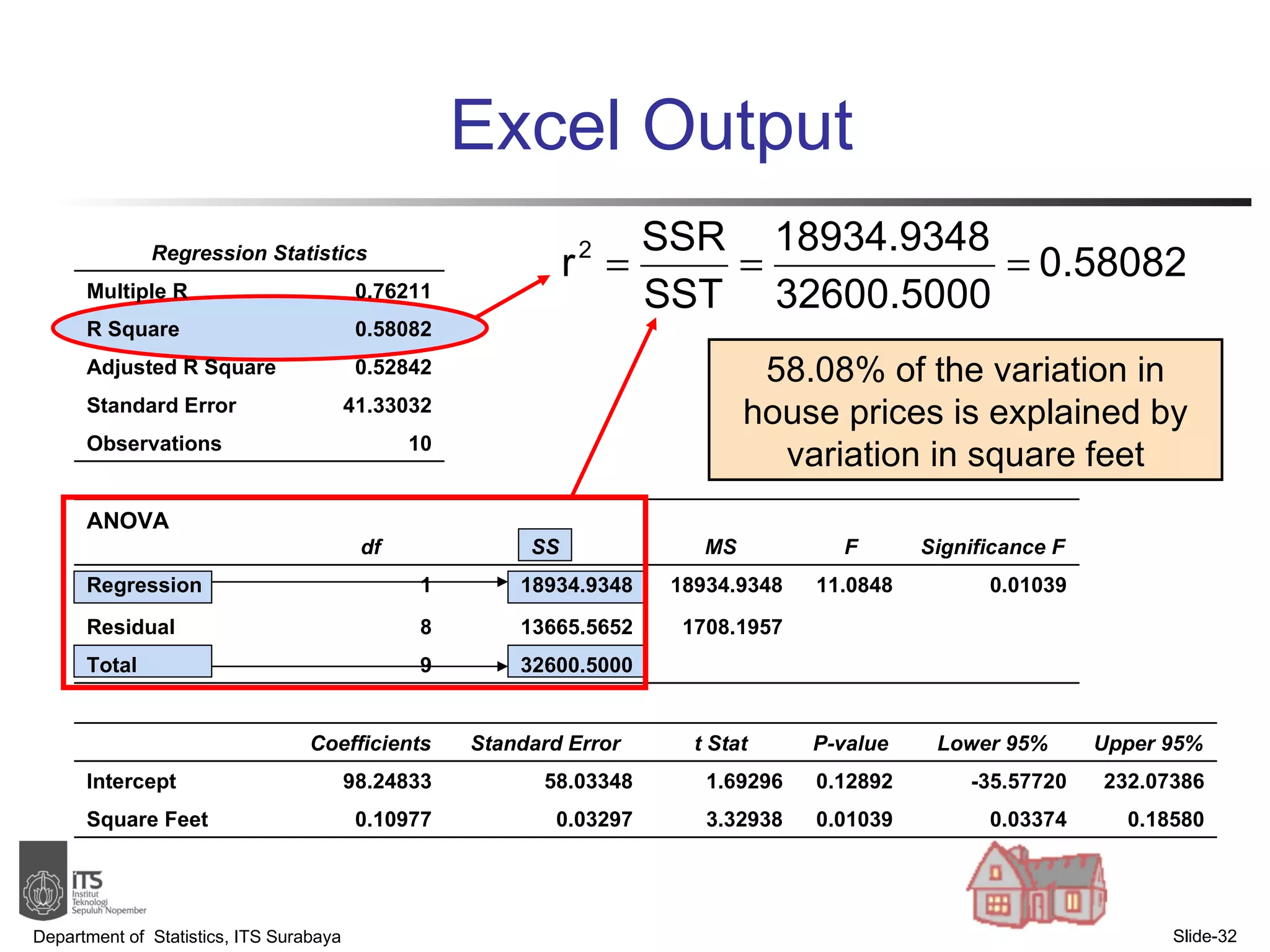 Excel Output Department of  Statistics, ITS Surabaya Slide- 58.08% of the variation in house prices is explained by variation in square feet Regression Statistics Multiple R 0.76211 R Square 0.58082 Adjusted R Square 0.52842 Standard Error 41.33032 Observations 10 ANOVA   df SS MS F Significance F Regression 1 18934.9348 18934.9348 11.0848 0.01039 Residual 8 13665.5652 1708.1957 Total 9 32600.5000         Coefficients Standard Error t Stat P-value Lower 95% Upper 95% Intercept 98.24833 58.03348 1.69296 0.12892 -35.57720 232.07386 Square Feet 0.10977 0.03297 3.32938 0.01039 0.03374 0.18580 