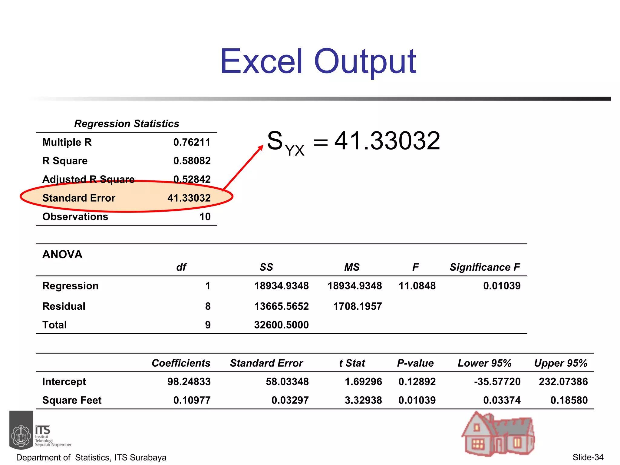 Excel Output Department of  Statistics, ITS Surabaya Slide- Regression Statistics Multiple R 0.76211 R Square 0.58082 Adjusted R Square 0.52842 Standard Error 41.33032 Observations 10 ANOVA   df SS MS F Significance F Regression 1 18934.9348 18934.9348 11.0848 0.01039 Residual 8 13665.5652 1708.1957 Total 9 32600.5000         Coefficients Standard Error t Stat P-value Lower 95% Upper 95% Intercept 98.24833 58.03348 1.69296 0.12892 -35.57720 232.07386 Square Feet 0.10977 0.03297 3.32938 0.01039 0.03374 0.18580 