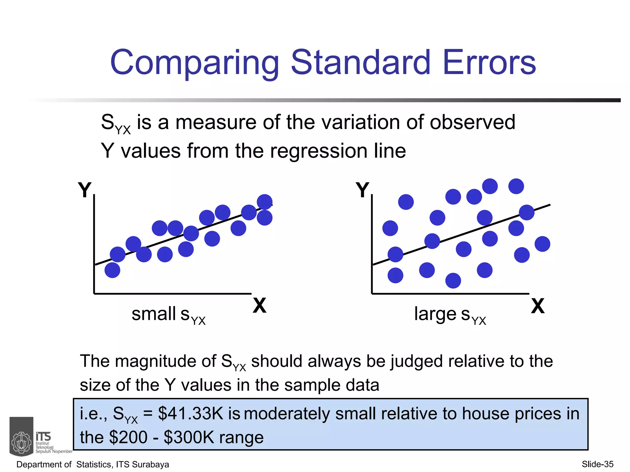 Comparing Standard Errors Department of  Statistics, ITS Surabaya Slide- Y Y X X S YX  is a measure of the variation of observed Y values from the regression line The magnitude of S YX  should always be judged relative to the size of the Y values in the sample data i.e., S YX  = $41.33K is   moderately small relative to house prices in the $200 - $300K range 