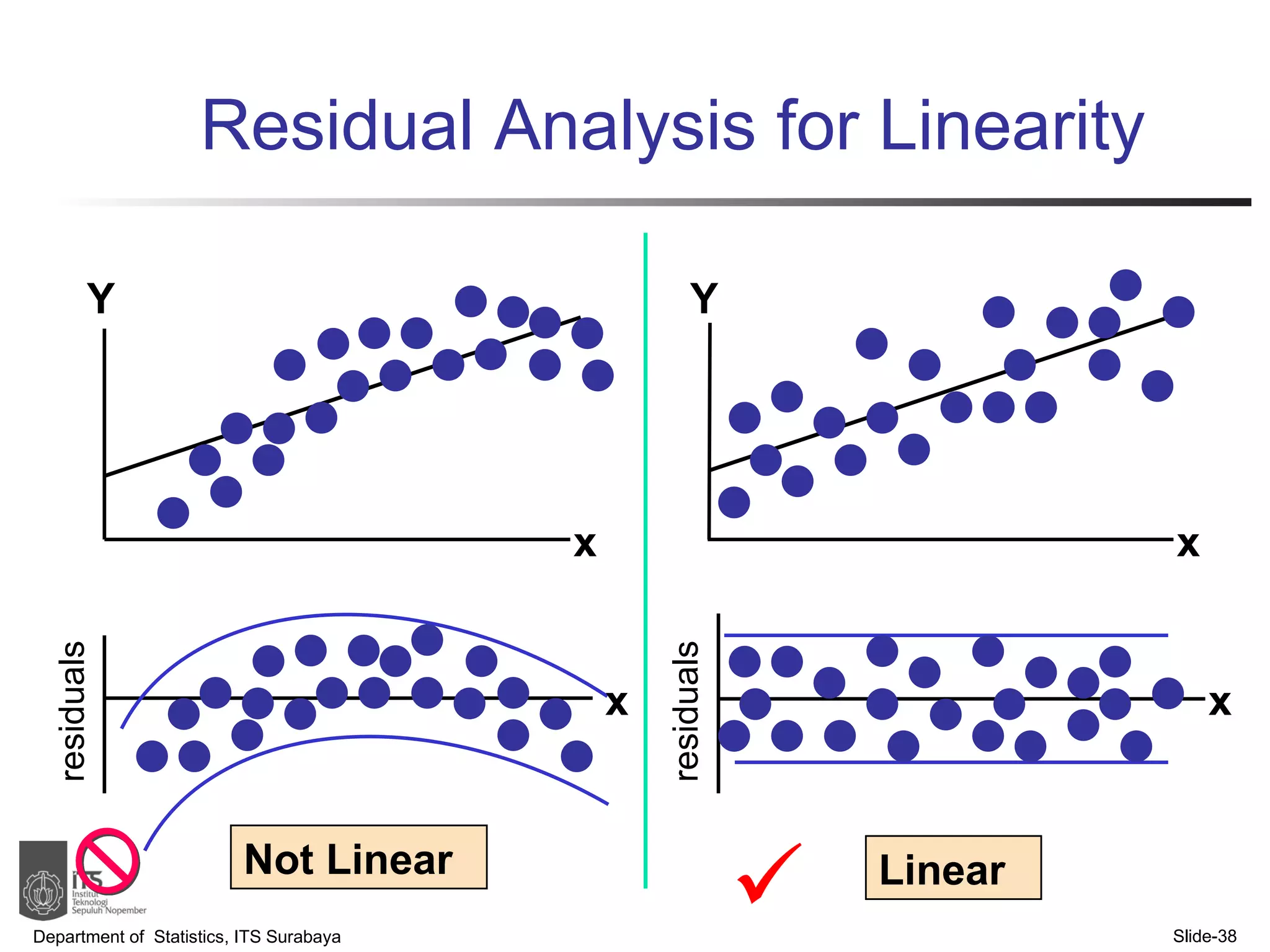 Residual Analysis for Linearity Department of  Statistics, ITS Surabaya Slide- Not Linear Linear  x residuals x Y x Y x residuals 