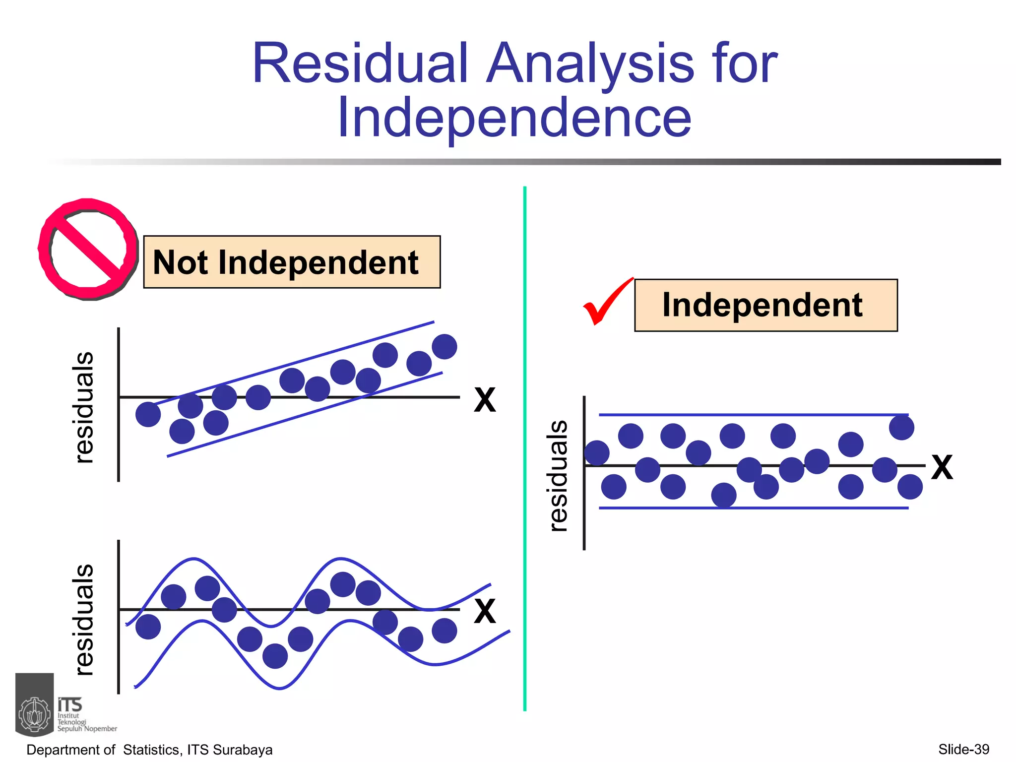 Department of  Statistics, ITS Surabaya Slide- Residual Analysis for Independence Not Independent Independent X X residuals residuals X residuals  