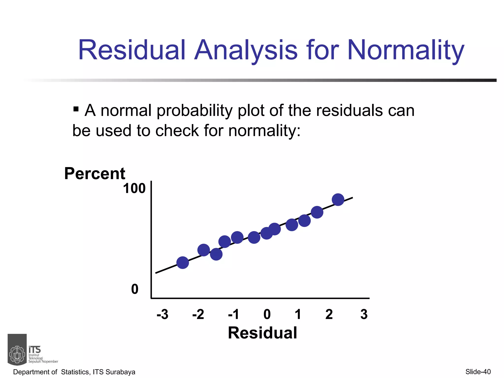 Residual Analysis for Normality Department of  Statistics, ITS Surabaya Slide- Percent Residual A normal probability plot of the residuals can be used to check for normality: -3  -2  -1  0  1  2  3 0 100 