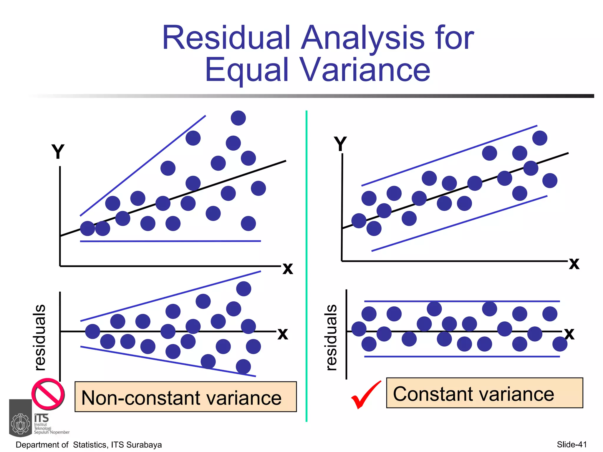 Residual Analysis for  Equal Variance  Department of  Statistics, ITS Surabaya Slide- Non-constant variance  Constant variance x x Y x x Y residuals residuals 