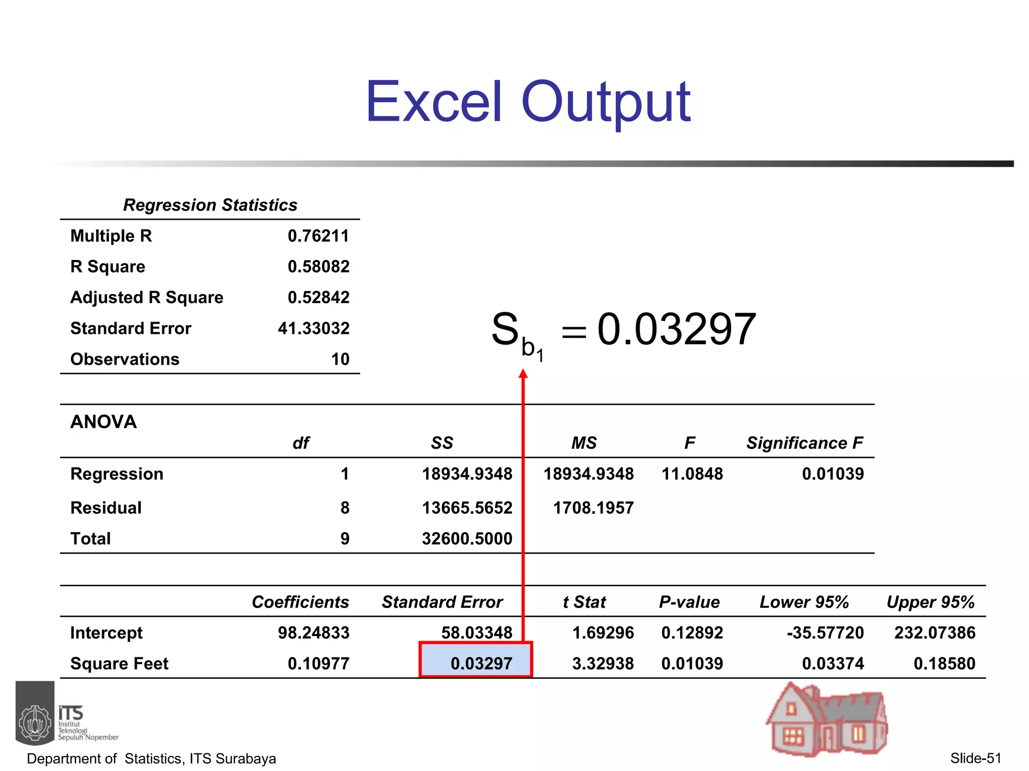 Excel Output Department of  Statistics, ITS Surabaya Slide- Regression Statistics Multiple R 0.76211 R Square 0.58082 Adjusted R Square 0.52842 Standard Error 41.33032 Observations 10 ANOVA   df SS MS F Significance F Regression 1 18934.9348 18934.9348 11.0848 0.01039 Residual 8 13665.5652 1708.1957 Total 9 32600.5000         Coefficients Standard Error t Stat P-value Lower 95% Upper 95% Intercept 98.24833 58.03348 1.69296 0.12892 -35.57720 232.07386 Square Feet 0.10977 0.03297 3.32938 0.01039 0.03374 0.18580 