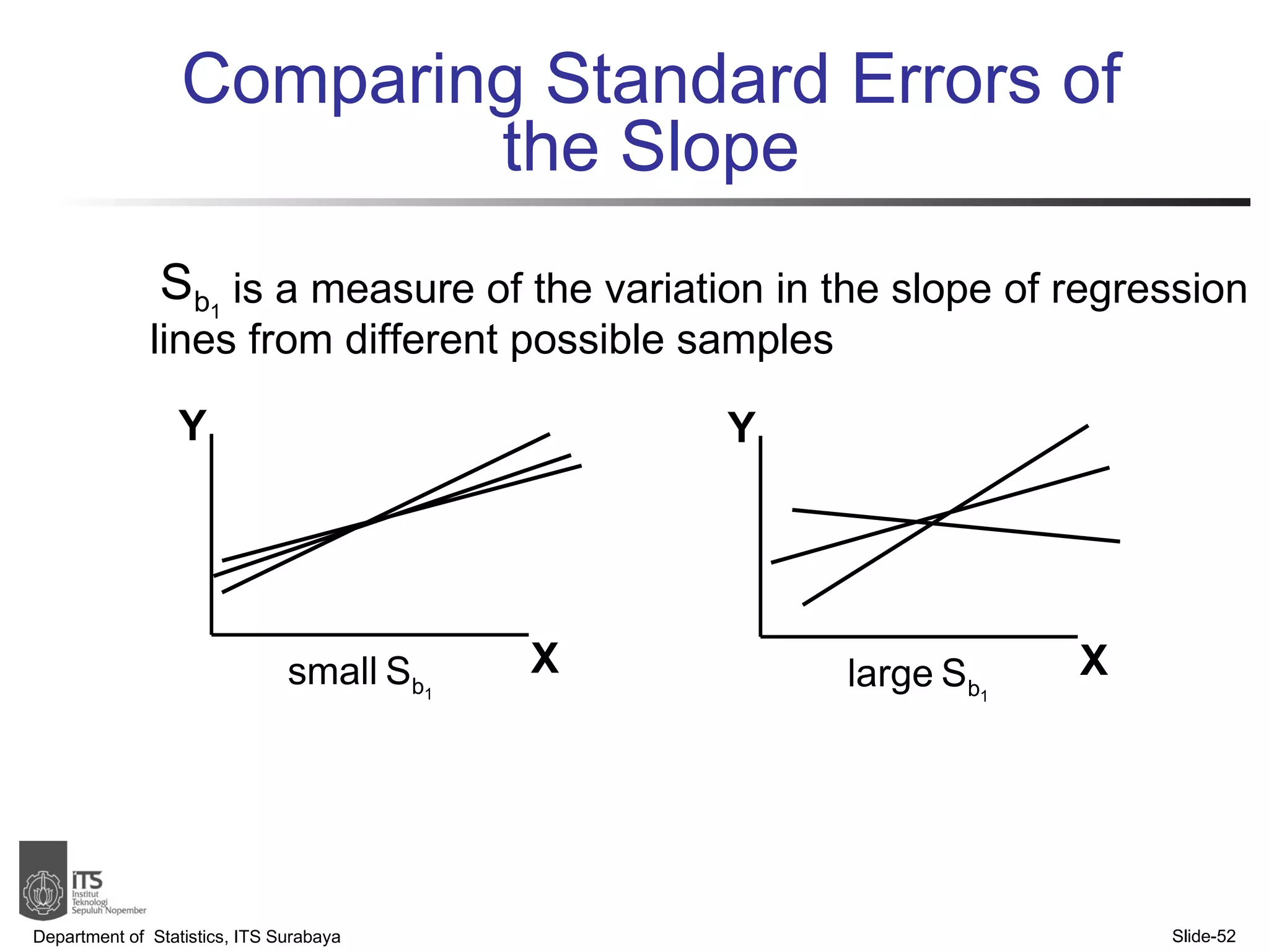 Comparing Standard Errors of the Slope Department of  Statistics, ITS Surabaya Slide- Y X Y X is a measure of the variation in the slope of regression lines from different possible samples 