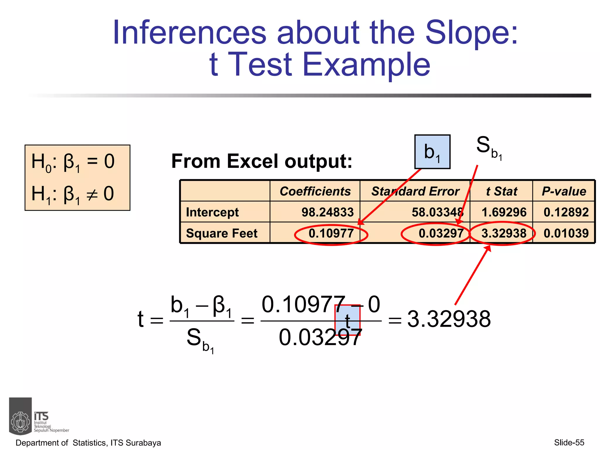 Inferences about the Slope:  t   Test Example H 0 :  β 1  = 0 H 1 :  β 1     0 Department of  Statistics, ITS Surabaya Slide- From Excel output:  t b 1   Coefficients Standard Error t Stat P-value Intercept 98.24833 58.03348 1.69296 0.12892 Square Feet 0.10977 0.03297 3.32938 0.01039 