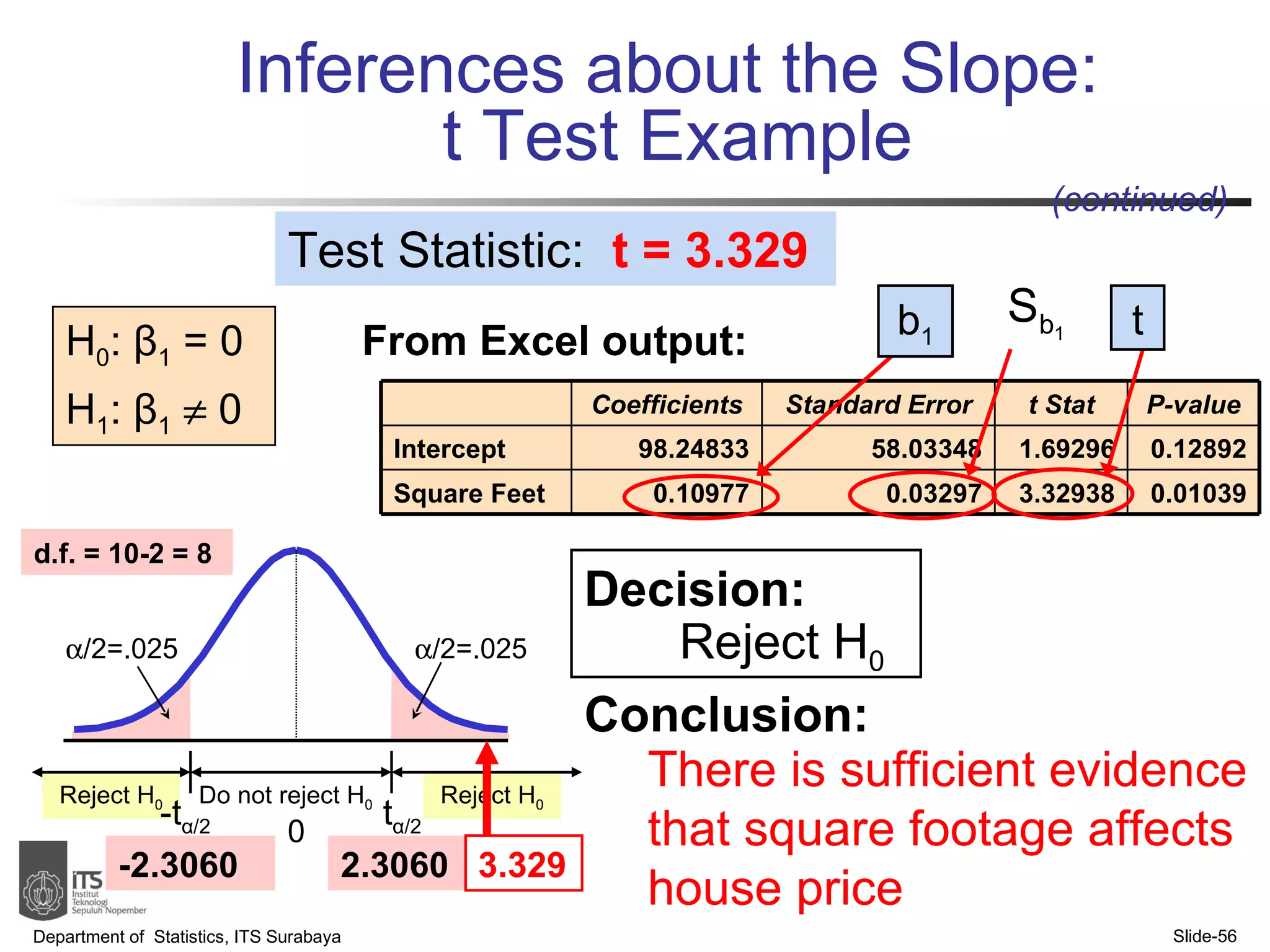 Inferences about the Slope:  t   Test Example H 0 :  β 1  = 0 H 1 :  β 1     0 Department of  Statistics, ITS Surabaya Slide- Test Statistic:  t = 3.329 There is sufficient evidence that square footage affects house price From Excel output:  Reject H 0 t b 1 Decision: Conclusion: Reject H 0 Reject H 0  /2=.025 -t α /2 Do not reject H 0 0 t α /2  /2=.025 -2.3060 2.3060 3.329 d.f. = 10-2 = 8 (continued)   Coefficients Standard Error t Stat P-value Intercept 98.24833 58.03348 1.69296 0.12892 Square Feet 0.10977 0.03297 3.32938 0.01039 