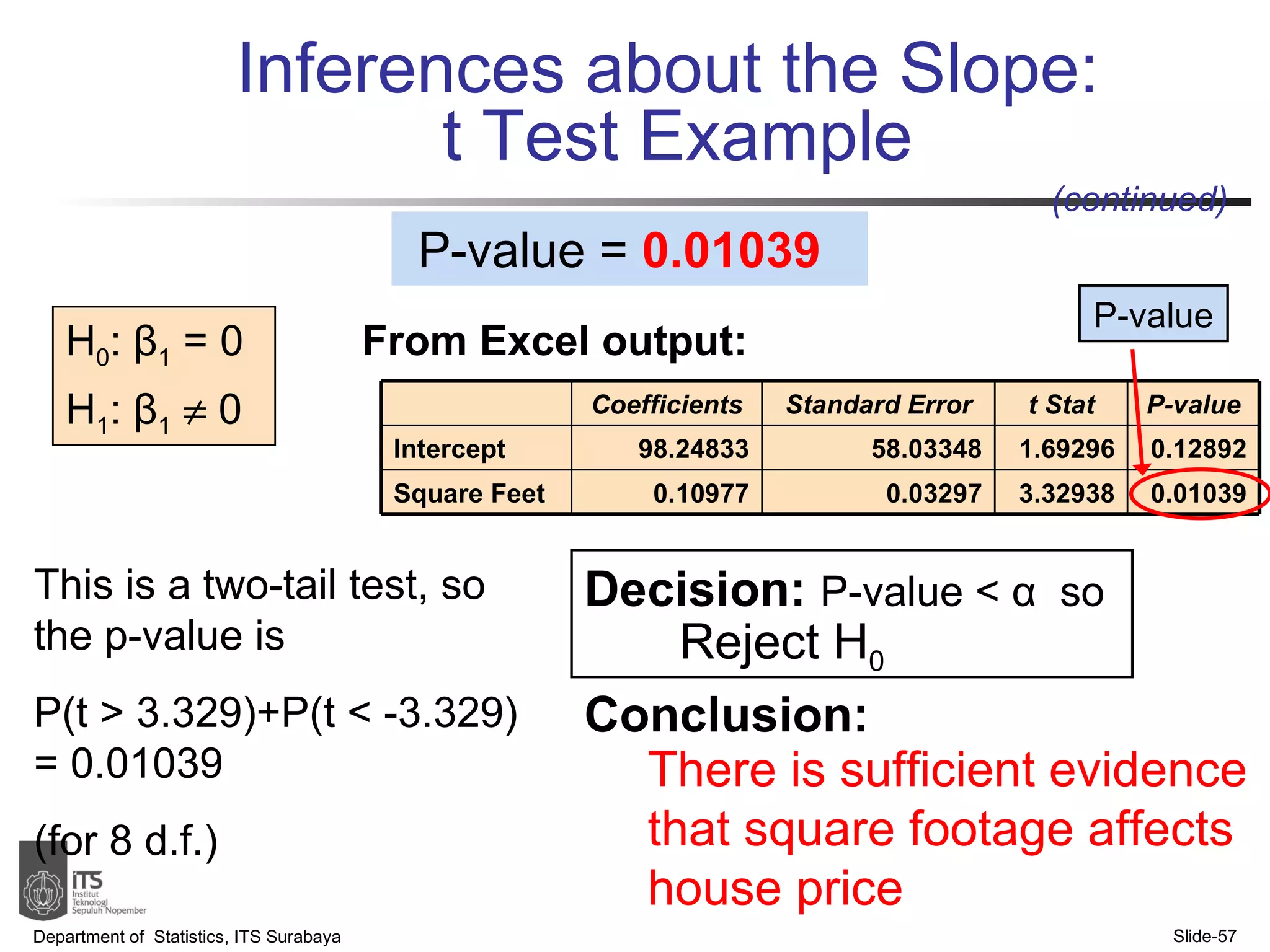 Inferences about the Slope:  t   Test Example H 0 :  β 1  = 0 H 1 :  β 1     0 Department of  Statistics, ITS Surabaya Slide- P-value =  0.01039 There is sufficient evidence that square footage affects house price From Excel output:  Reject H 0 P-value Decision:  P-value <  α   so Conclusion: (continued) This is a two-tail test, so the p-value is P(t > 3.329)+P(t < -3.329) = 0.01039 (for 8 d.f.)   Coefficients Standard Error t Stat P-value Intercept 98.24833 58.03348 1.69296 0.12892 Square Feet 0.10977 0.03297 3.32938 0.01039 