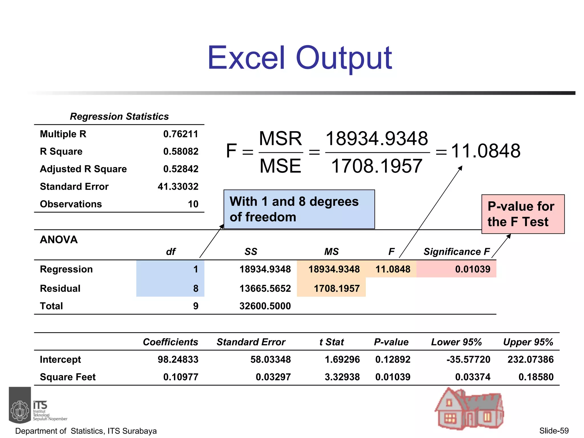 Excel Output Department of  Statistics, ITS Surabaya Slide- With 1 and 8 degrees of freedom P-value for the F Test Regression Statistics Multiple R 0.76211 R Square 0.58082 Adjusted R Square 0.52842 Standard Error 41.33032 Observations 10 ANOVA   df SS MS F Significance F Regression 1 18934.9348 18934.9348 11.0848 0.01039 Residual 8 13665.5652 1708.1957 Total 9 32600.5000         Coefficients Standard Error t Stat P-value Lower 95% Upper 95% Intercept 98.24833 58.03348 1.69296 0.12892 -35.57720 232.07386 Square Feet 0.10977 0.03297 3.32938 0.01039 0.03374 0.18580 