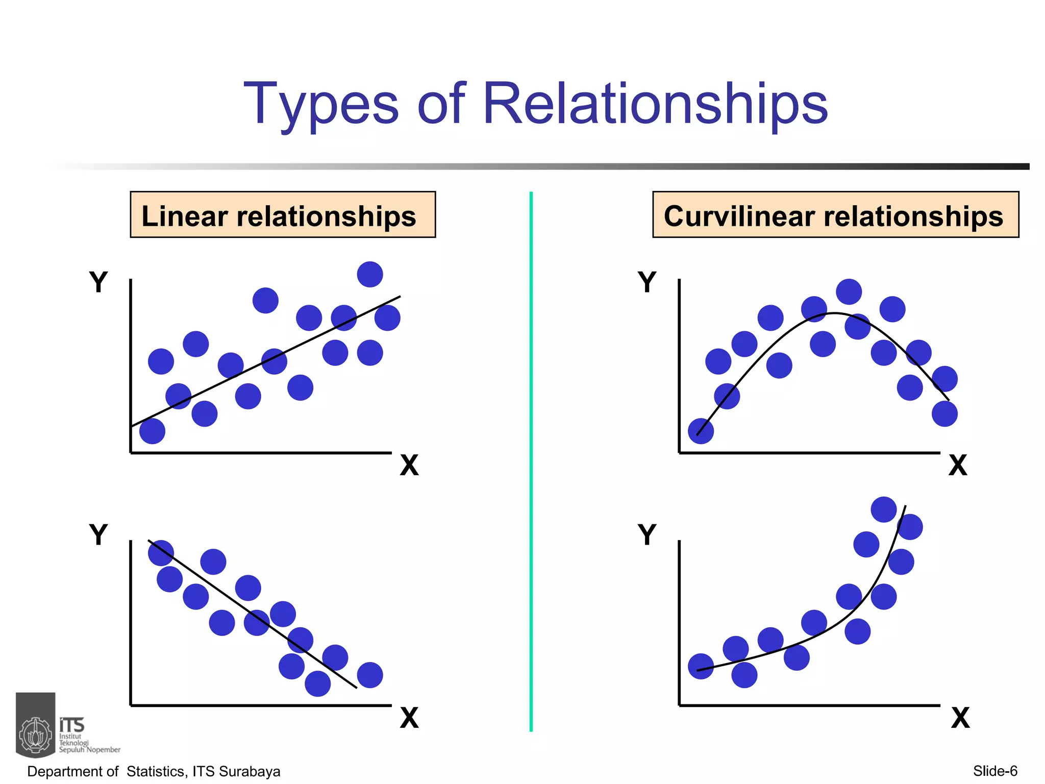 Types of Relationships Department of  Statistics, ITS Surabaya Slide- Y X Y X Y Y X X Linear relationships Curvilinear relationships 