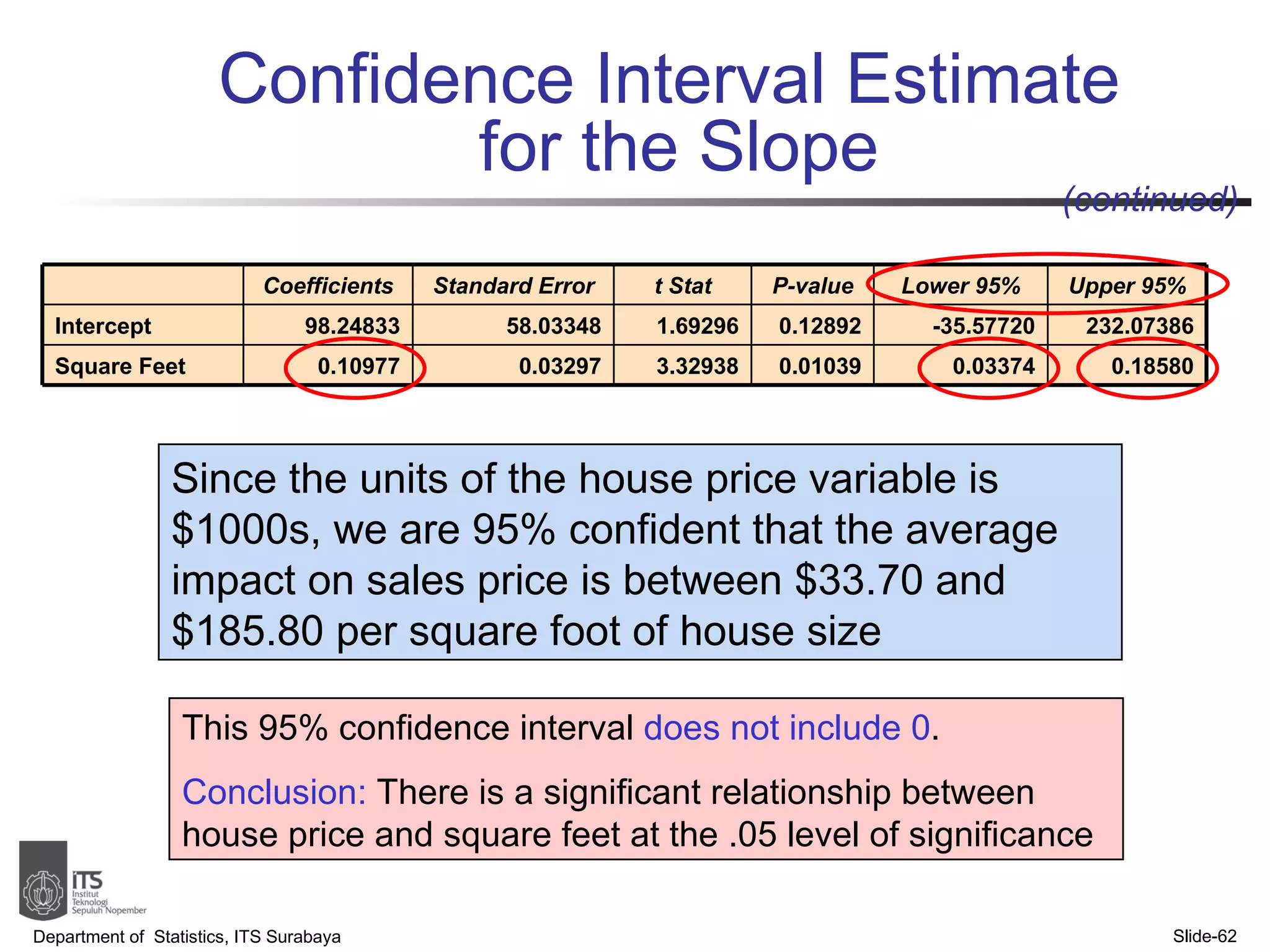 Confidence Interval Estimate  for the Slope Department of  Statistics, ITS Surabaya Slide- Since the units of the house price variable is $1000s, we are 95% confident that the average impact on sales price is between $33.70 and $185.80 per square foot of house size This 95% confidence interval  does not include 0 . Conclusion:  There is a significant relationship between house price and square feet at the .05 level of significance  (continued)   Coefficients Standard Error t Stat P-value Lower 95% Upper 95% Intercept 98.24833 58.03348 1.69296 0.12892 -35.57720 232.07386 Square Feet 0.10977 0.03297 3.32938 0.01039 0.03374 0.18580 