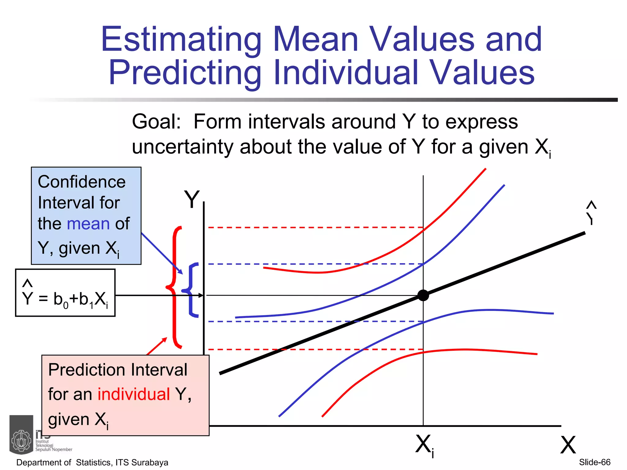 Estimating Mean Values and Predicting Individual Values Department of  Statistics, ITS Surabaya Slide- Y X X i Y = b 0 +b 1 X i  Confidence Interval for the  mean  of Y, given X i Prediction Interval for an  individual  Y ,  given X i Goal:  Form intervals around Y to express uncertainty about the value of Y for a given X i Y  