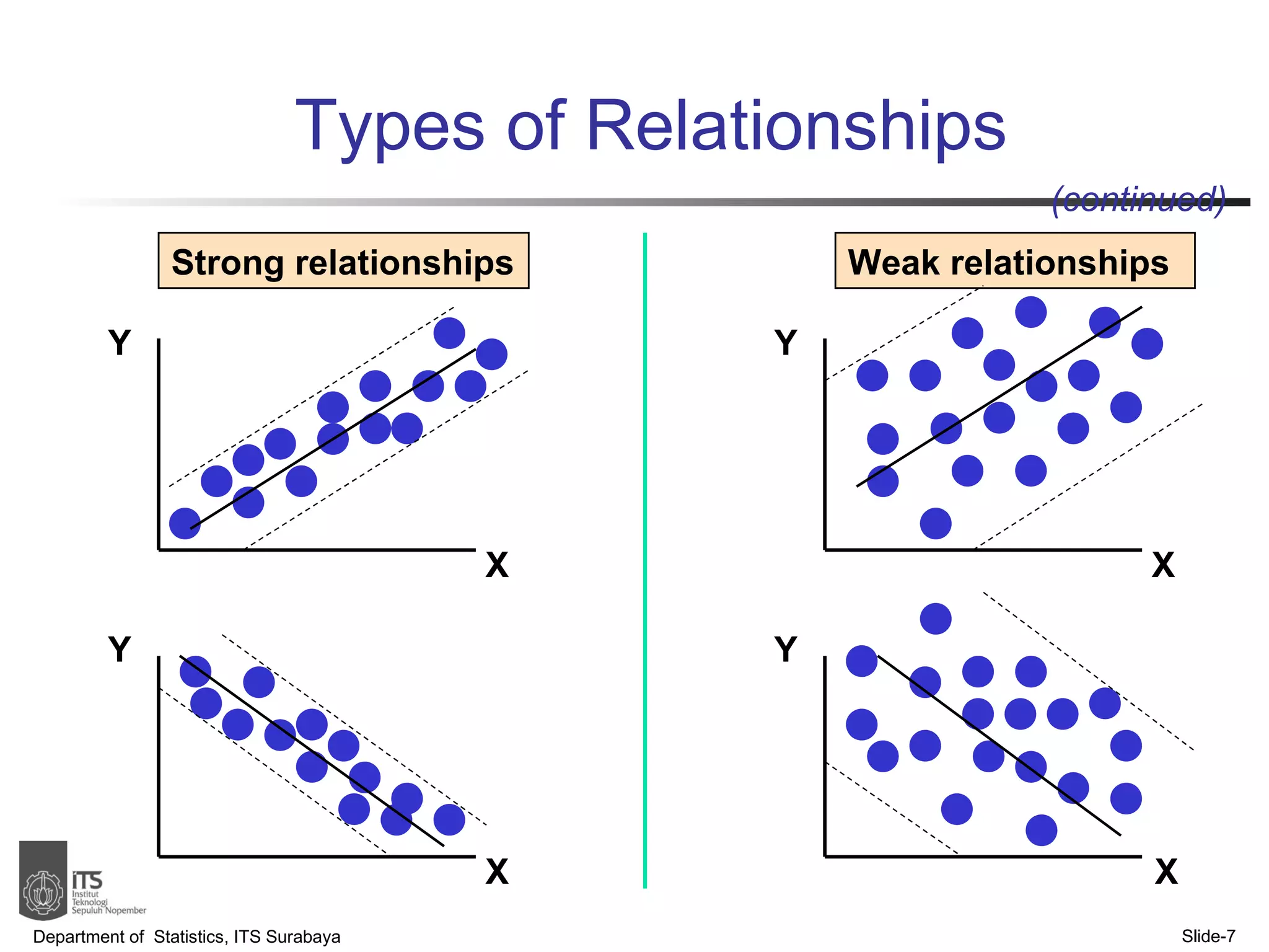 Types of Relationships Department of  Statistics, ITS Surabaya Slide- Y X Y X Y Y X X Strong relationships Weak relationships (continued) 
