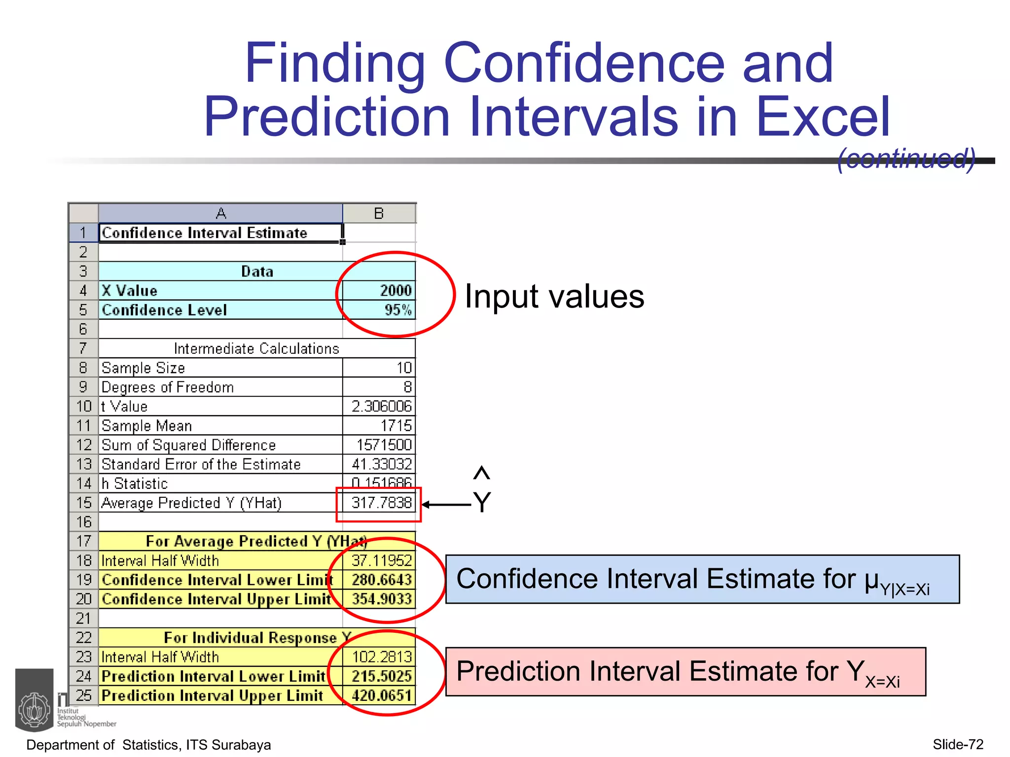 Input values Finding Confidence and  Prediction Intervals in Excel Department of  Statistics, ITS Surabaya Slide- (continued) Confidence Interval Estimate for  μ Y|X=Xi Prediction Interval Estimate for Y X=Xi Y   