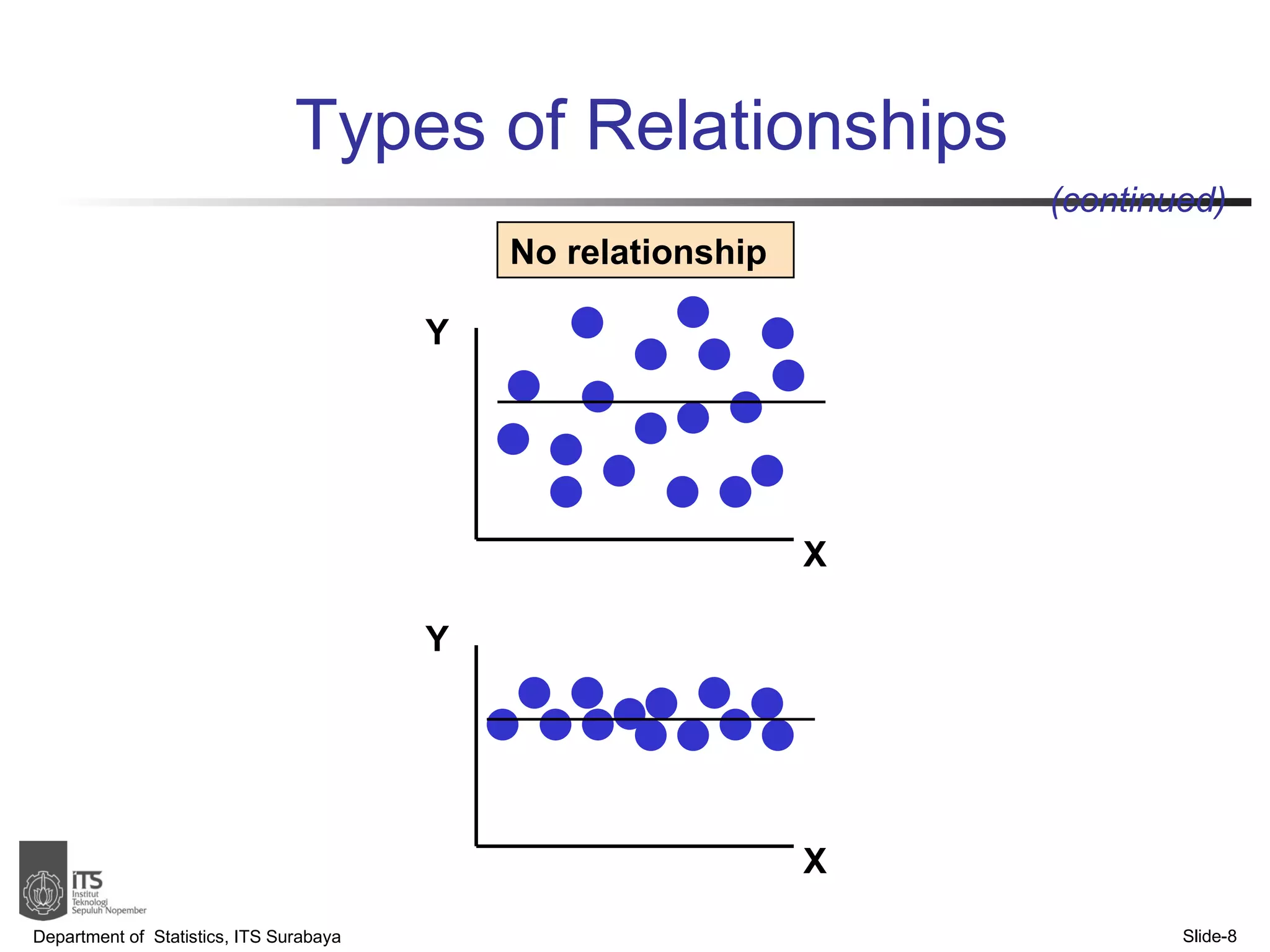 Types of Relationships Department of  Statistics, ITS Surabaya Slide- Y X Y X No relationship (continued) 