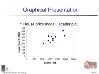 Graphical Presentation House price model:  scatter plot Department of  Statistics, ITS Surabaya Slide- 