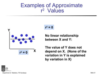 Examples of Approximate  r 2   Values Department of  Statistics, ITS Surabaya Slide- r 2  = 0 No linear relationship between X and Y:  The value of Y does not depend on X.  (None of the variation in Y is explained by variation in X) Y X r 2  = 0 