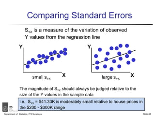 Comparing Standard Errors Department of  Statistics, ITS Surabaya Slide- Y Y X X S YX  is a measure of the variation of observed Y values from the regression line The magnitude of S YX  should always be judged relative to the size of the Y values in the sample data i.e., S YX  = $41.33K is   moderately small relative to house prices in the $200 - $300K range 