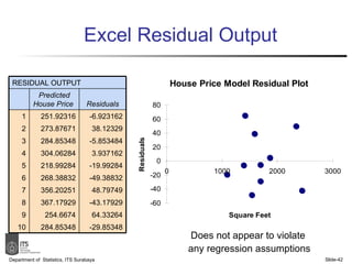 Excel Residual Output Department of  Statistics, ITS Surabaya Slide- Does not appear to violate  any regression assumptions RESIDUAL OUTPUT Predicted House Price  Residuals 1 251.92316 -6.923162 2 273.87671 38.12329 3 284.85348 -5.853484 4 304.06284 3.937162 5 218.99284 -19.99284 6 268.38832 -49.38832 7 356.20251 48.79749 8 367.17929 -43.17929 9 254.6674 64.33264 10 284.85348 -29.85348 