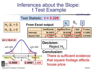 Inferences about the Slope:  t   Test Example H 0 :  β 1  = 0 H 1 :  β 1     0 Department of  Statistics, ITS Surabaya Slide- Test Statistic:  t = 3.329 There is sufficient evidence that square footage affects house price From Excel output:  Reject H 0 t b 1 Decision: Conclusion: Reject H 0 Reject H 0  /2=.025 -t α /2 Do not reject H 0 0 t α /2  /2=.025 -2.3060 2.3060 3.329 d.f. = 10-2 = 8 (continued)   Coefficients Standard Error t Stat P-value Intercept 98.24833 58.03348 1.69296 0.12892 Square Feet 0.10977 0.03297 3.32938 0.01039 