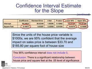 Confidence Interval Estimate  for the Slope Department of  Statistics, ITS Surabaya Slide- Since the units of the house price variable is $1000s, we are 95% confident that the average impact on sales price is between $33.70 and $185.80 per square foot of house size This 95% confidence interval  does not include 0 . Conclusion:  There is a significant relationship between house price and square feet at the .05 level of significance  (continued)   Coefficients Standard Error t Stat P-value Lower 95% Upper 95% Intercept 98.24833 58.03348 1.69296 0.12892 -35.57720 232.07386 Square Feet 0.10977 0.03297 3.32938 0.01039 0.03374 0.18580 