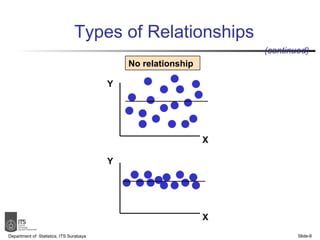 Types of Relationships Department of  Statistics, ITS Surabaya Slide- Y X Y X No relationship (continued) 