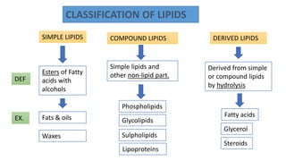CLASSIFICATION OF LIPIDS
SIMPLE LIPIDS COMPOUND LIPIDS DERIVED LIPIDS
Esters of Fatty
acids with
alcohols
Simple lipids and
other non-lipid part.
Derived from simple
or compound lipids
by hydrolysis
Fats & oils
Waxes
Phospholipids
Glycolipids
Sulpholipids
Lipoproteins
Fatty acids
Glycerol
Steroids
DEF
EX.
 