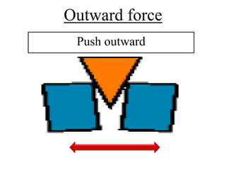Outward force
 Push outward
 