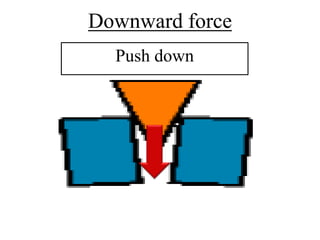 Downward force
  Push down
 