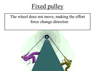 Fixed pulley
The wheel does not move, making the effort
           force change direction
 