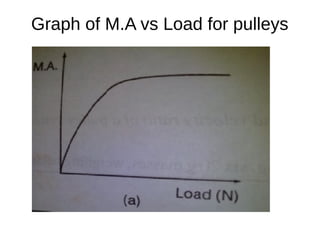 Graph of M.A vs Load for pulleys
 