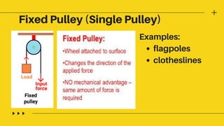 Fixed Pulley (Single Pulley)
flagpoles
clotheslines
Examples:
 