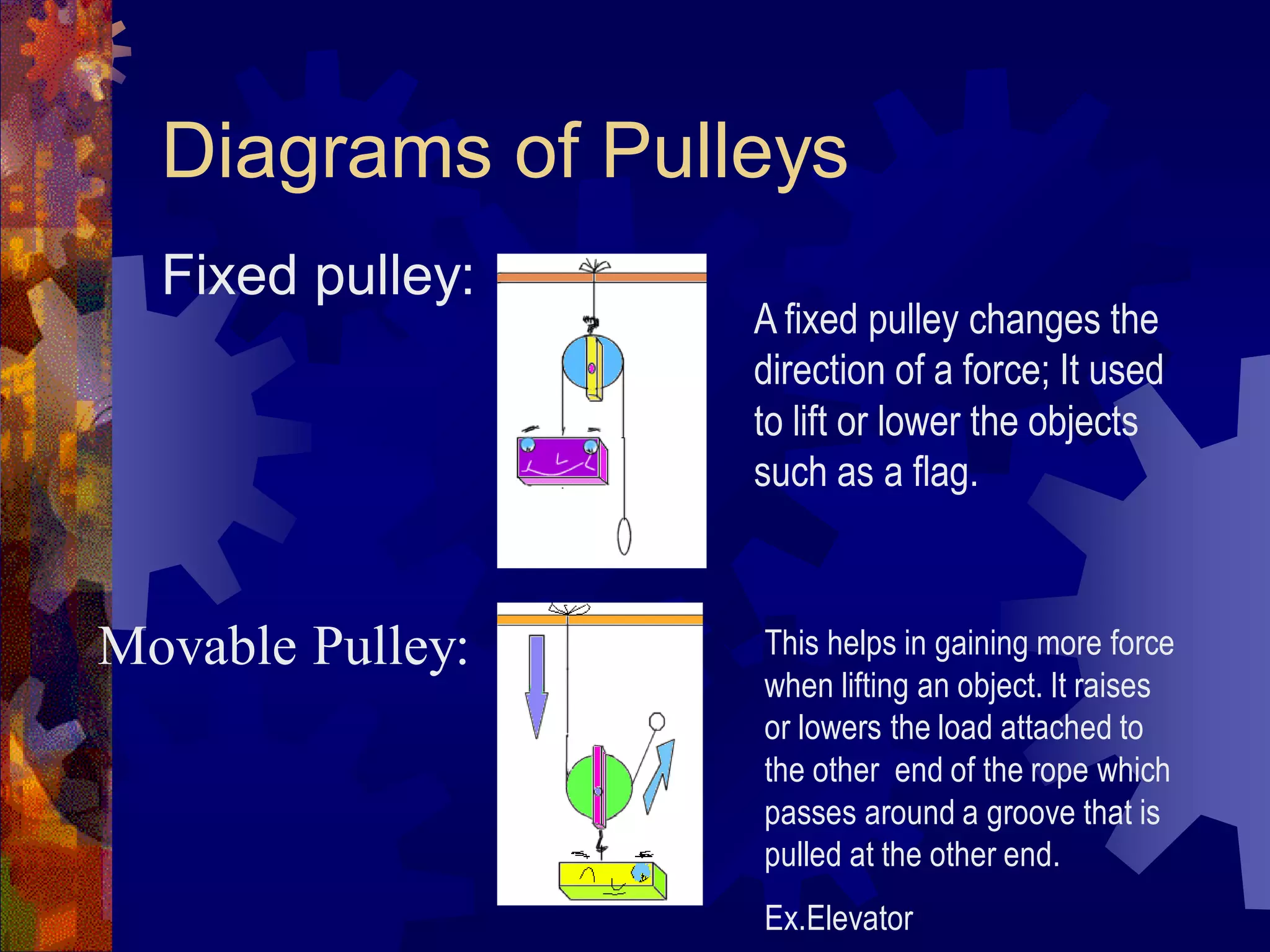 Diagrams of Pulleys
Fixed pulley:
A fixed pulley changes the
direction of a force; It used
to lift or lower the objects
such as a flag.
Movable Pulley: This helps in gaining more force
when lifting an object. It raises
or lowers the load attached to
the other end of the rope which
passes around a groove that is
pulled at the other end.
Ex.Elevator
 