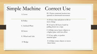F. Wedge
E 6.Helps rotate objects or move
them faster
C. Inclined Plane
B 3.Used to lift heavy loads by
pulling down on a rope
A. Lever
D 1.Turns rotational motion into
upward or downward movement
E. Wheel and Axle
F 5.Cuts, splits, or pushes
material apart
D. Screw
C 4.Helps move heavy objects to
a higher place with less effort
B. Pulley
A 2.Uses a bar and pivot to lift or
move things
 