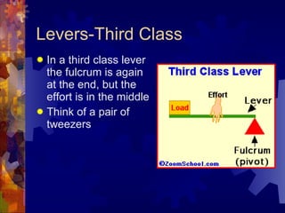 Levers-Third Class In a third class lever the fulcrum is again at the end, but the effort is in the middle Think of a pair of tweezers 