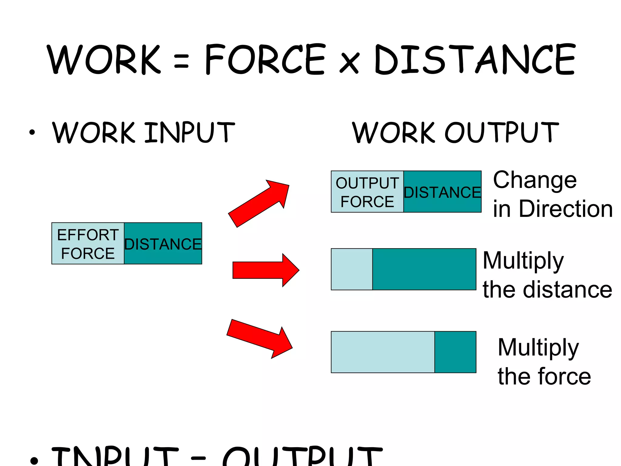 WORK = FORCE x DISTANCE WORK INPUT  WORK OUTPUT INPUT = OUTPUT EFFORT FORCE DISTANCE OUTPUT FORCE DISTANCE Multiply  the force Multiply  the distance Change  in Direction 