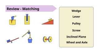 Review - Matching Wedge
Lever
Pulley
Screw
Inclined Plane
Wheel and Axle
 
