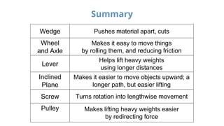 Summary
Wedge Pushes material apart, cuts
Wheel
and Axle
Makes it easy to move things
by rolling them, and reducing friction
Lever
Helps lift heavy weights
using longer distances
Inclined
Plane
Makes it easier to move objects upward; a
longer path, but easier lifting
Screw Turns rotation into lengthwise movement
Pulley Makes lifting heavy weights easier
by redirecting force
 