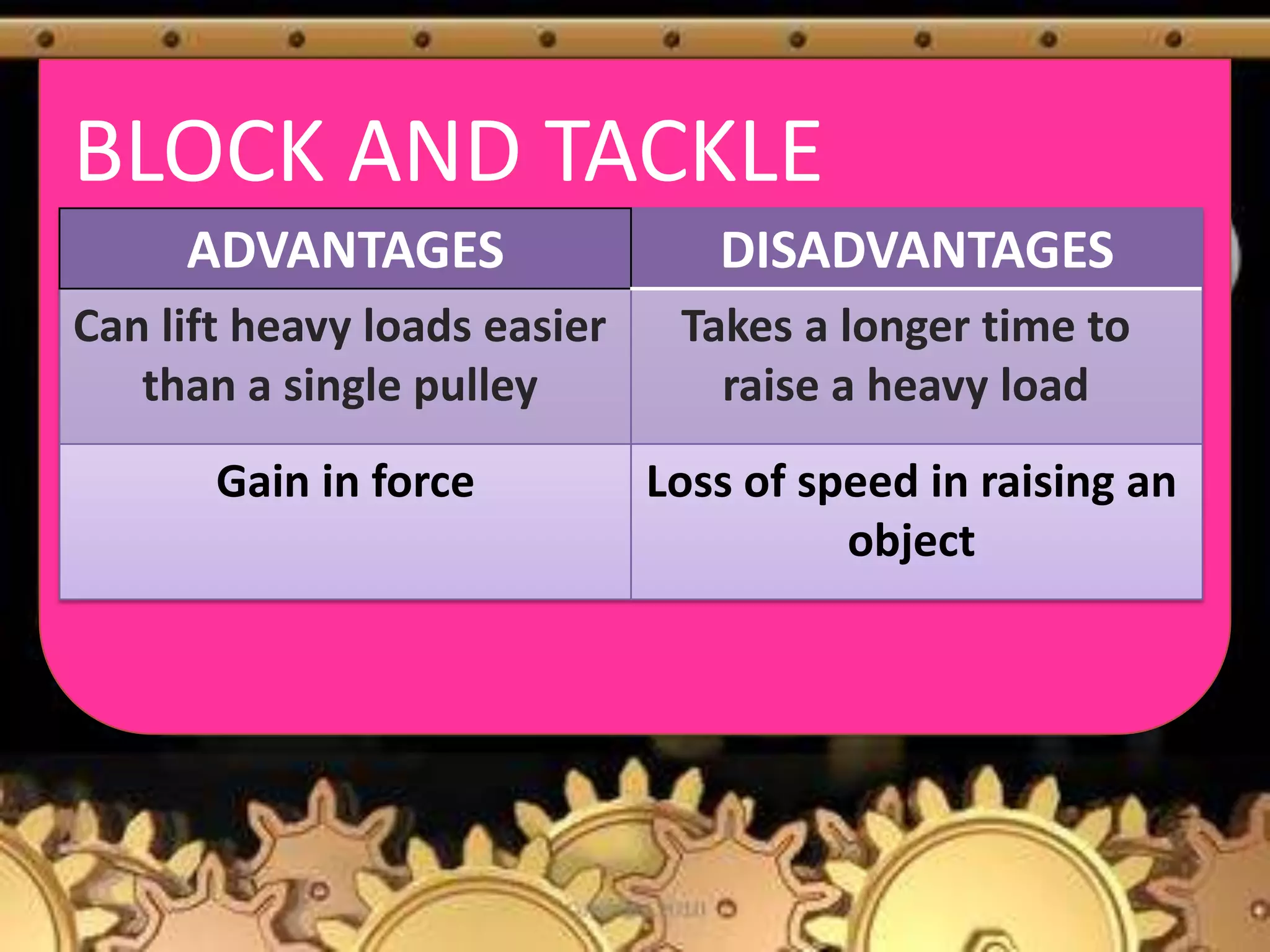 BLOCK AND TACKLE
ADVANTAGES DISADVANTAGES
Can lift heavy loads easier
than a single pulley
Takes a longer time to
raise a heavy load
Gain in force Loss of speed in raising an
object