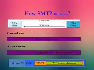 11
Link Layer PCI IP-PCI
Keyword: argument(s)
Command format:
Response format:
3-digit status code [textual information]
How SMTP works?
Link Layer PCI IP-PCI TCP-PCI SMTP command/responseTCP-PCI SMTP command/responseTCP-PCI SMTP command/response
 