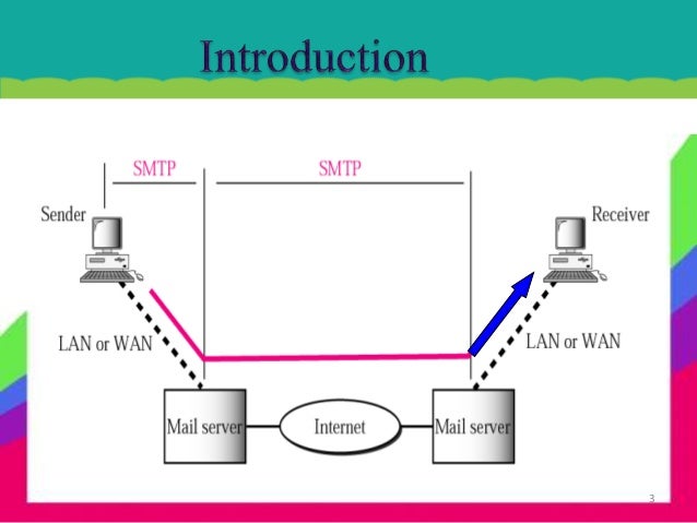Simple mail transfer protocol