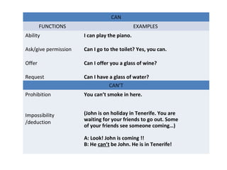 CAN
CAN
FUNCTIONS EXAMPLES
Ability
Ask/give permission
Offer
Request
I can play the piano.
Can I go to the toilet? Yes, you can.
Can I offer you a glass of wine?
Can I have a glass of water?
CAN’T
Prohibition
Impossibility
/deduction
You can’t smoke in here.
(John is on holiday in Tenerife. You are
waiting for your friends to go out. Some
of your friends see someone coming…)
A: Look! John is coming !!
B: He can’t be John. He is in Tenerife!
 