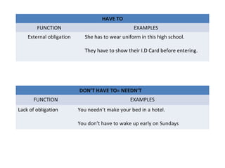 HAVE TO
FUNCTION EXAMPLES
External obligation She has to wear uniform in this high school.
They have to show their I.D Card before entering.
DON’T HAVE TO= NEEDN’T
FUNCTION EXAMPLES
Lack of obligation You needn’t make your bed in a hotel.
You don’t have to wake up early on Sundays
 