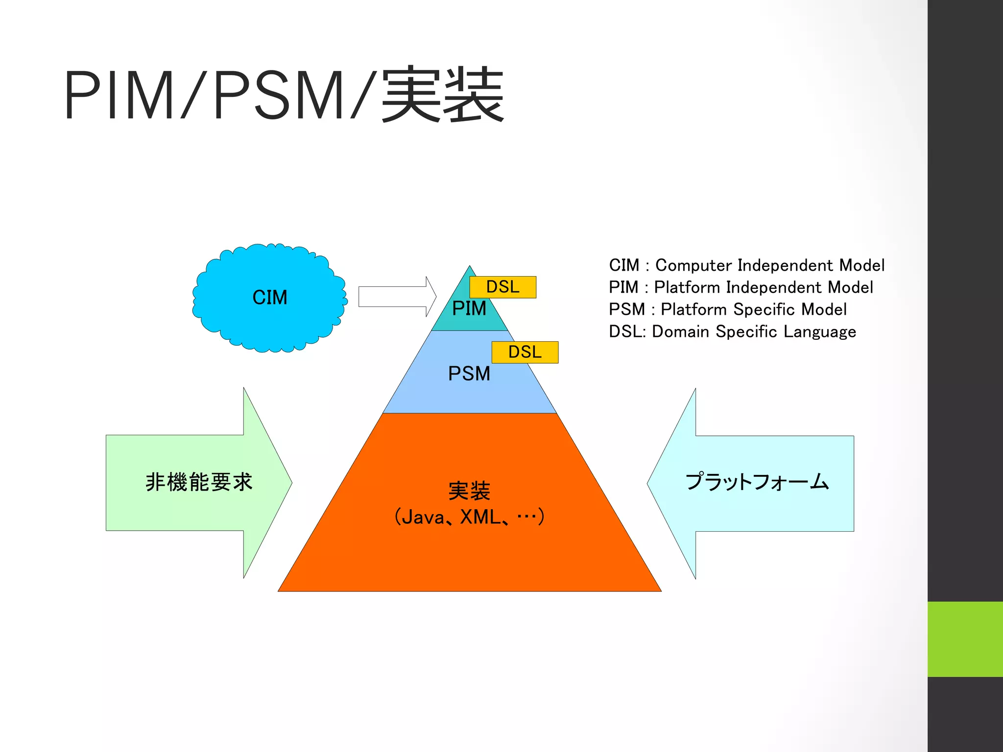 PIM/PSM/実装

                            CIM : Computer Independent Model
                   DSL      PIM : Platform Independent Model
     CIM
                PIM         PSM : Platform Specific Model
                            DSL: Domain Specific Language
                      DSL
               PSM




 非機能要求          実装                  プラットフォーム
           (Java、 XML、 …)
 